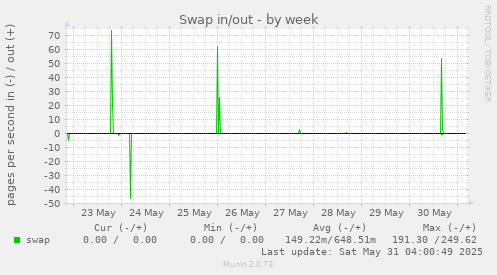 Swap in/out