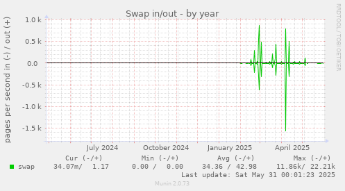 Swap in/out