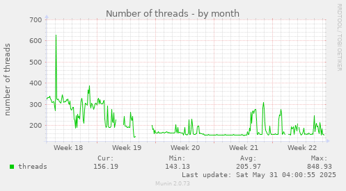 Number of threads