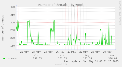 Number of threads