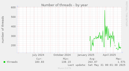 Number of threads