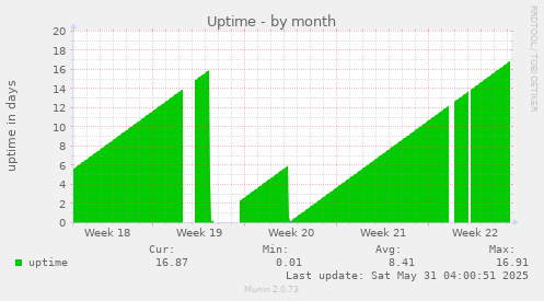 Uptime
