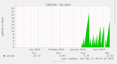Uptime