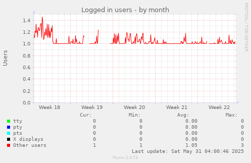 Logged in users