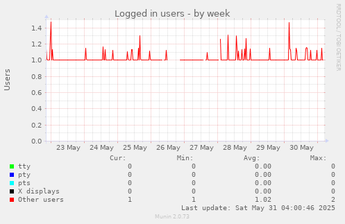 Logged in users