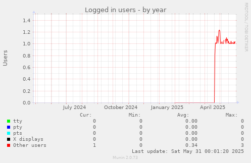 Logged in users