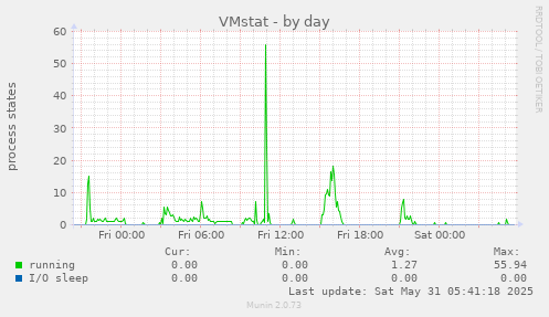VMstat