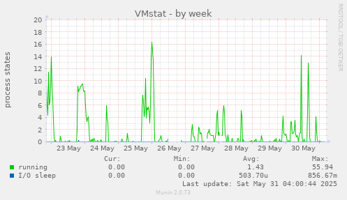 VMstat