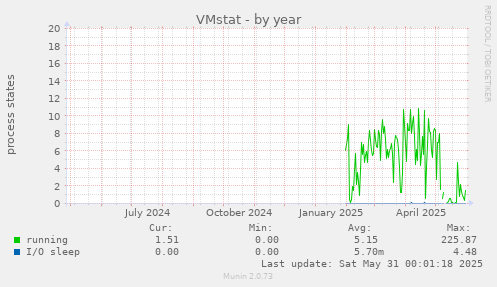 VMstat