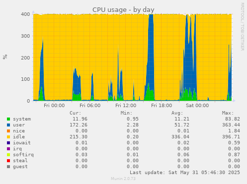 CPU usage