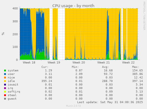 CPU usage