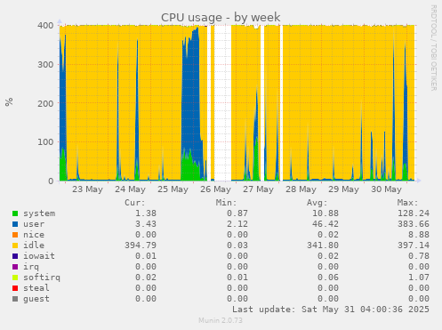 CPU usage