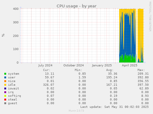CPU usage