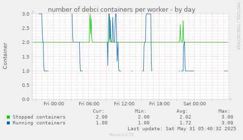 number of debci containers per worker
