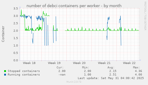 number of debci containers per worker