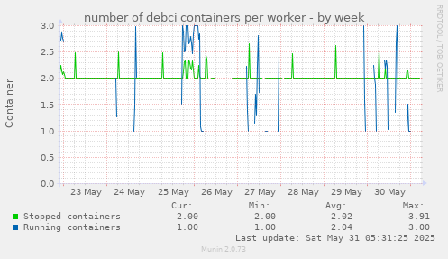 number of debci containers per worker