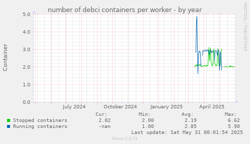 number of debci containers per worker