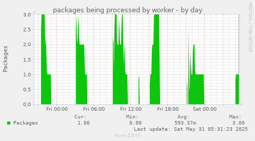 packages being processed by worker