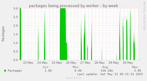 packages being processed by worker