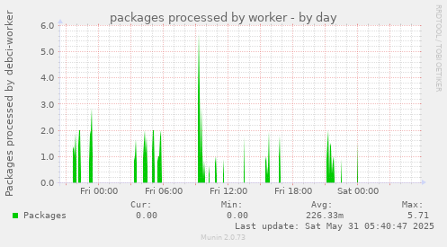 packages processed by worker