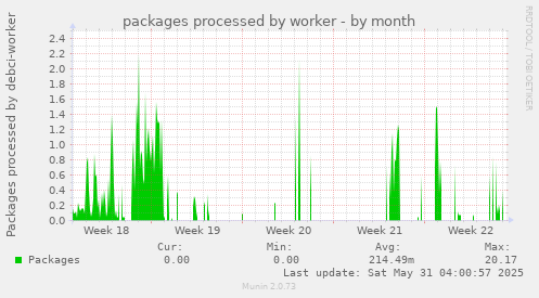 packages processed by worker