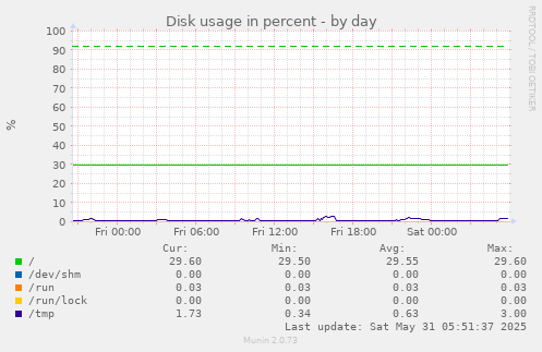 Disk usage in percent