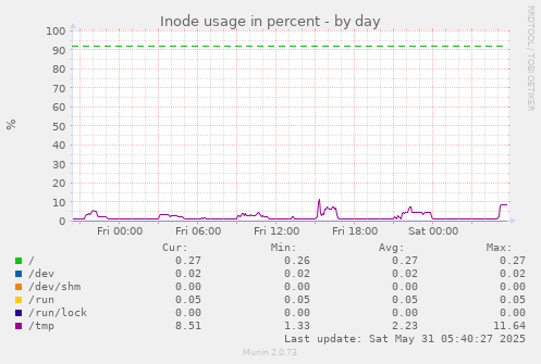 Inode usage in percent