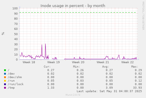 Inode usage in percent