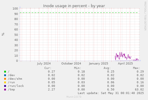 Inode usage in percent
