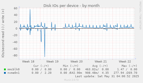 Disk IOs per device