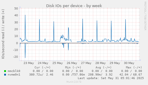 Disk IOs per device