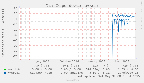 Disk IOs per device