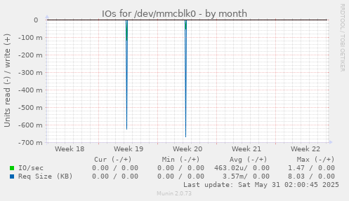 IOs for /dev/mmcblk0