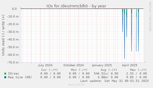 IOs for /dev/mmcblk0