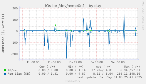 IOs for /dev/nvme0n1