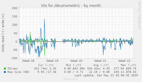 IOs for /dev/nvme0n1