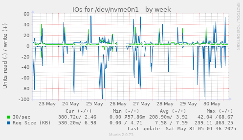 IOs for /dev/nvme0n1