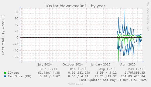 IOs for /dev/nvme0n1