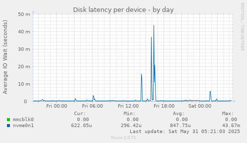 Disk latency per device