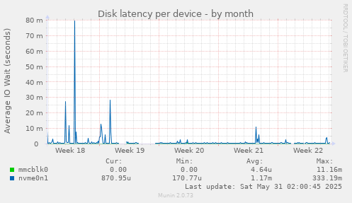 Disk latency per device