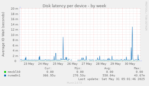 Disk latency per device