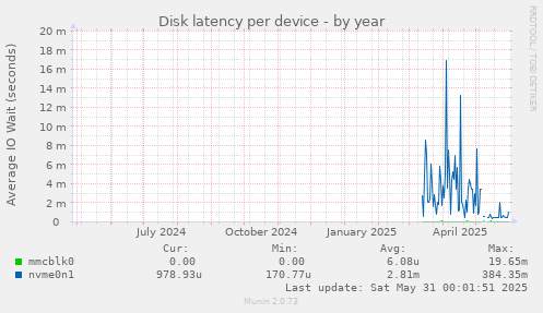 Disk latency per device