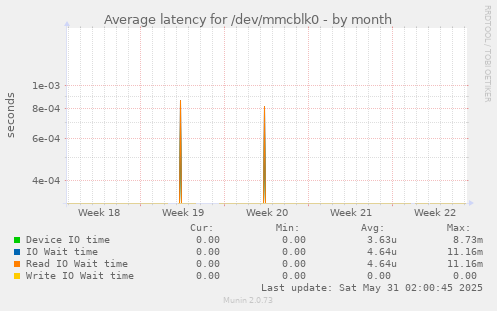 Average latency for /dev/mmcblk0