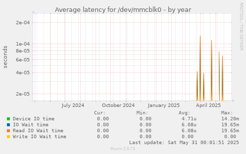 Average latency for /dev/mmcblk0