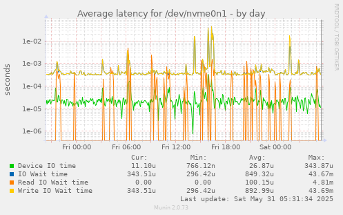 Average latency for /dev/nvme0n1