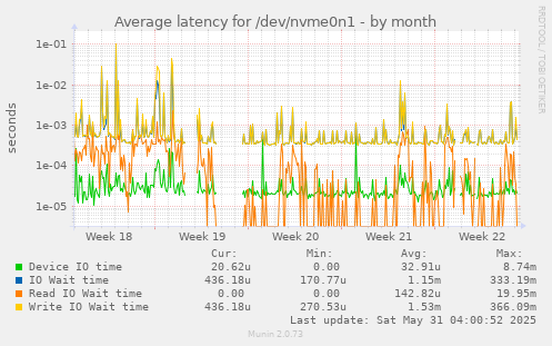 Average latency for /dev/nvme0n1