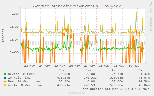Average latency for /dev/nvme0n1