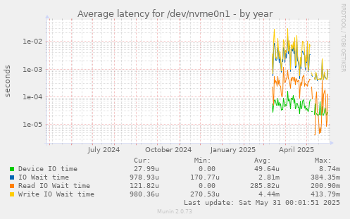 Average latency for /dev/nvme0n1