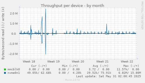 Throughput per device