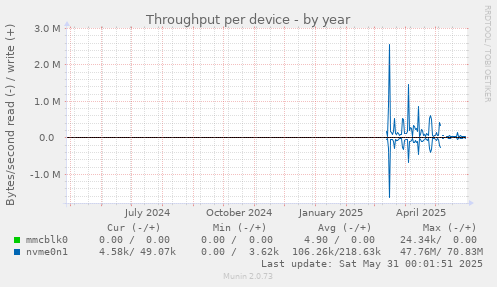 Throughput per device